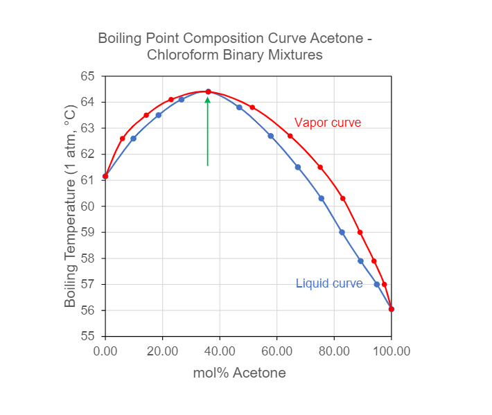 Boiling Point Composition Curve Acetone Chloroform