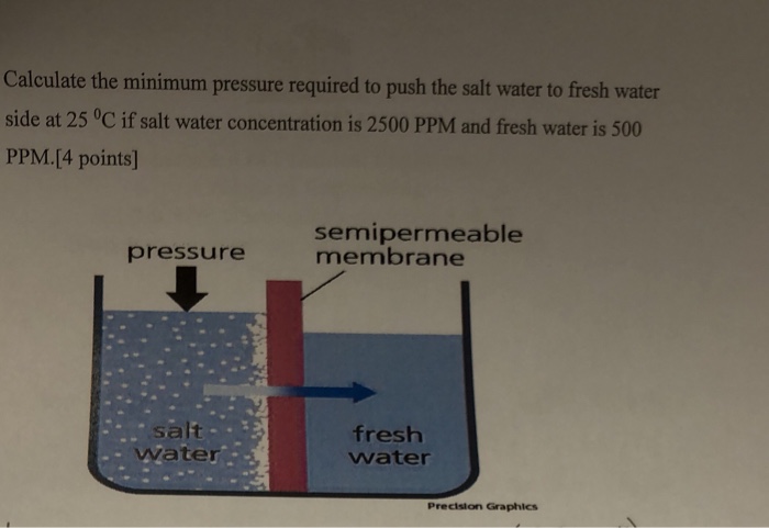 Solved Calculate the minimum pressure required to push the | Chegg.com