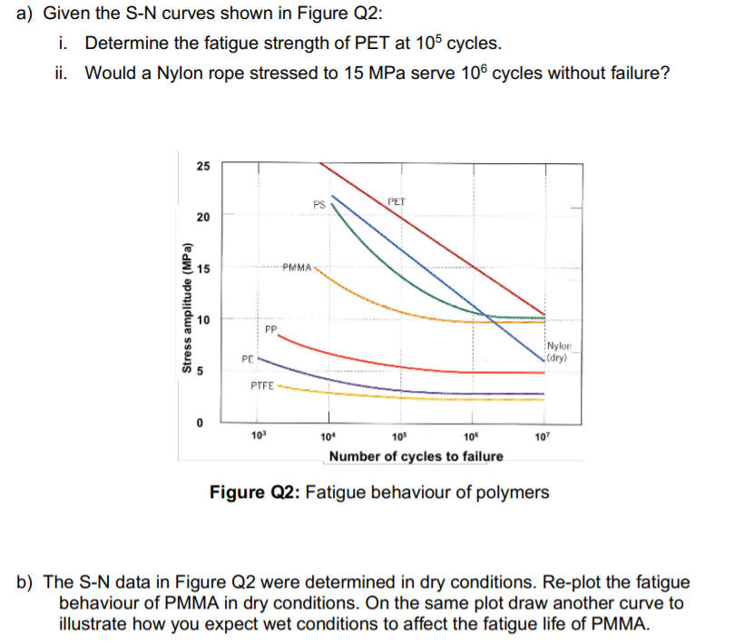 Solved a) Given the S-N curves shown in Figure Q2: i. | Chegg.com