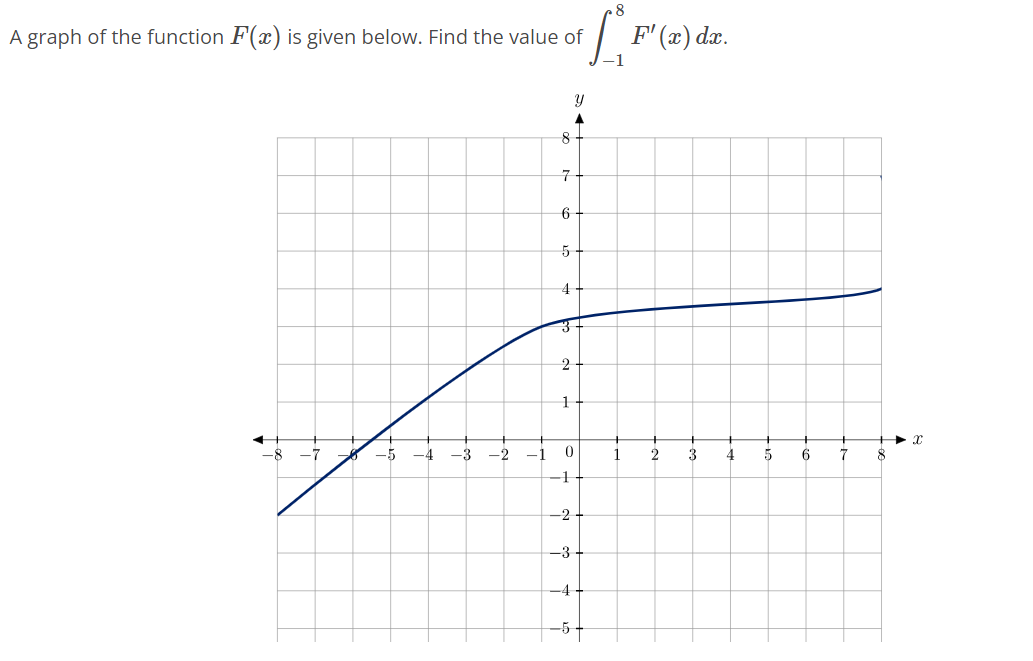 Solved A graph of the function F(x) is given below. Find the | Chegg.com