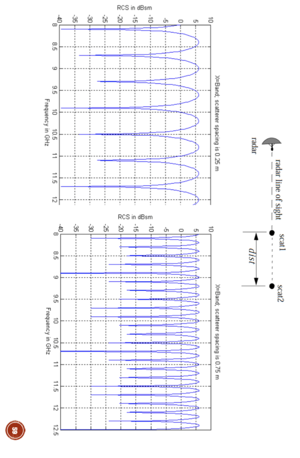 MATLAB simulations (a) Generate plot on slide 58 (RCS | Chegg.com