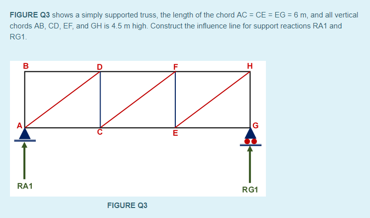 Solved FIGURE Q3 shows a simply supported truss, the length | Chegg.com