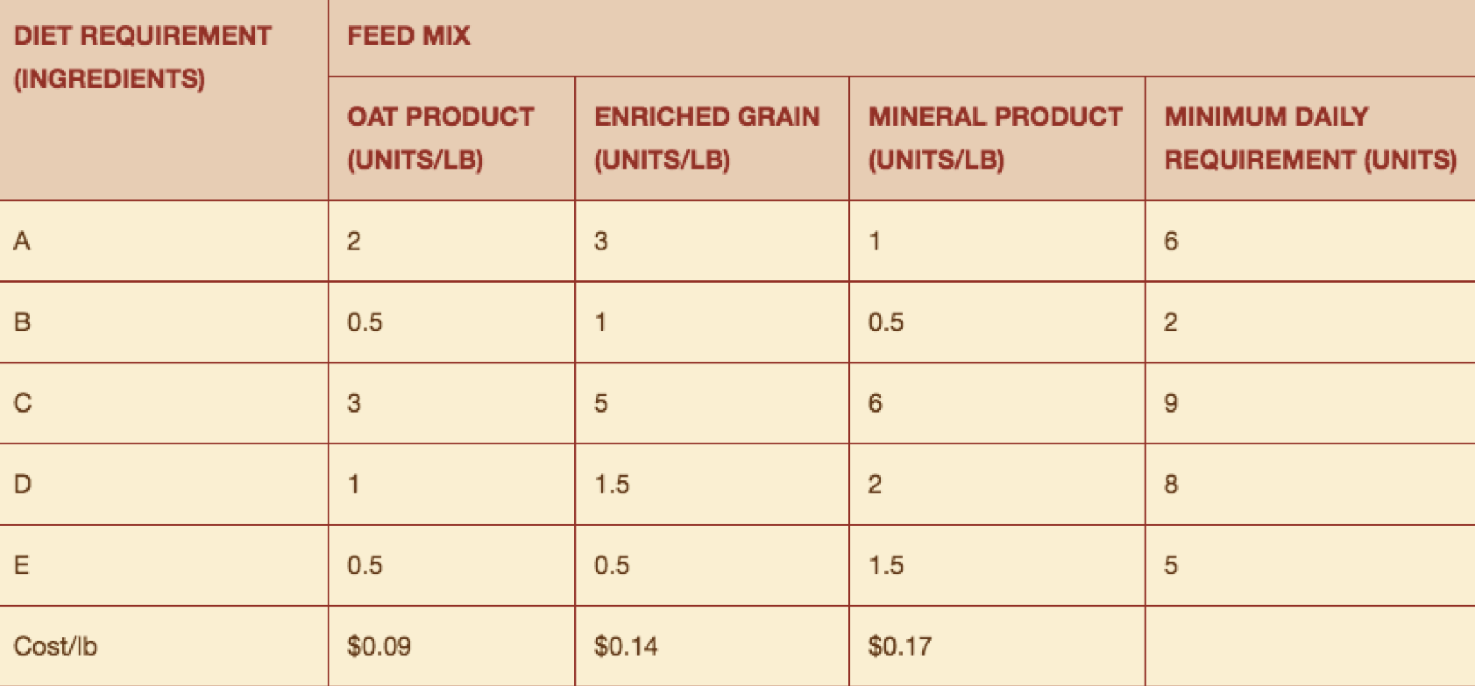 Solved The Battery Park Stable feeds and houses horses used
