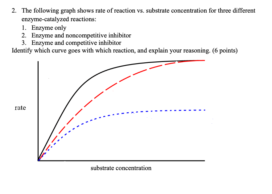 enzyme substrate concentration graph