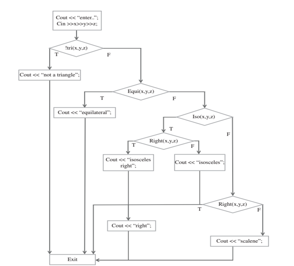 Solved a. Draw the CFG by expanding each condition given | Chegg.com
