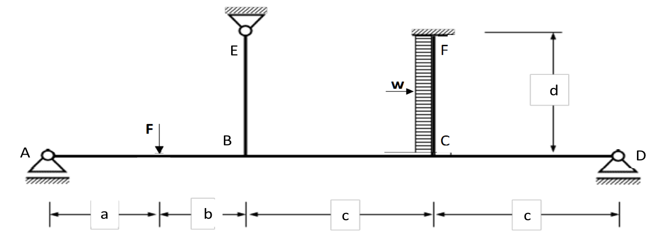 Solved Use the Moment Distribution Method to analyse the