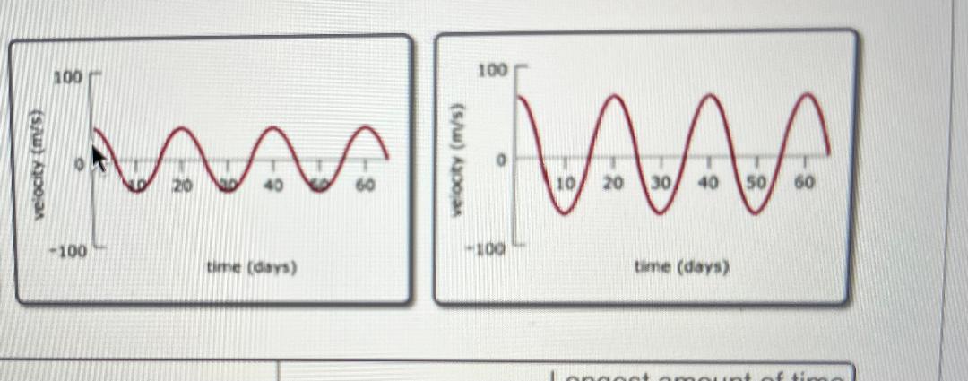 Solved The following four graphs show the velocities, toward | Chegg.com