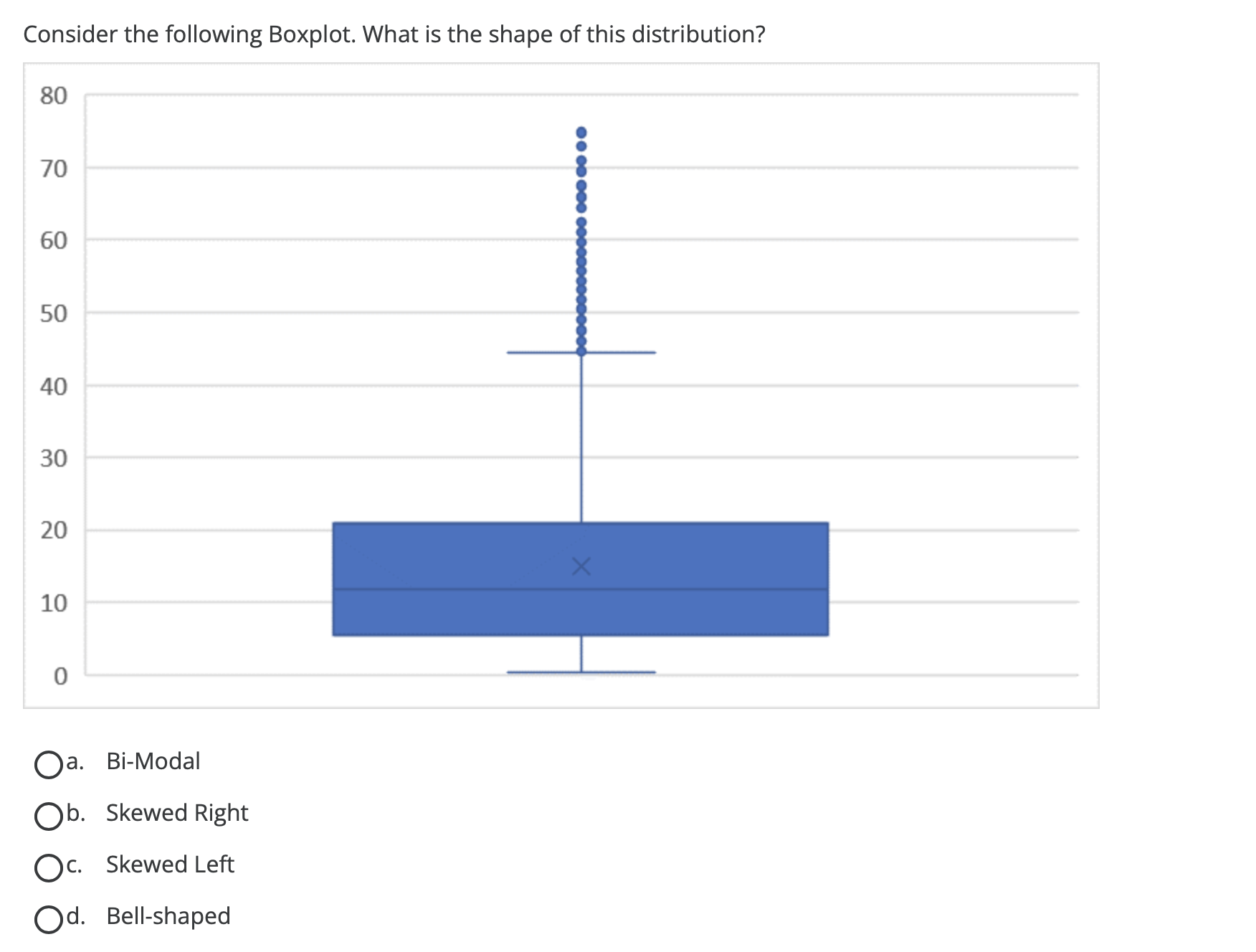 Solved Consider The Following Boxplot. What Is The Shape Of | Chegg.com