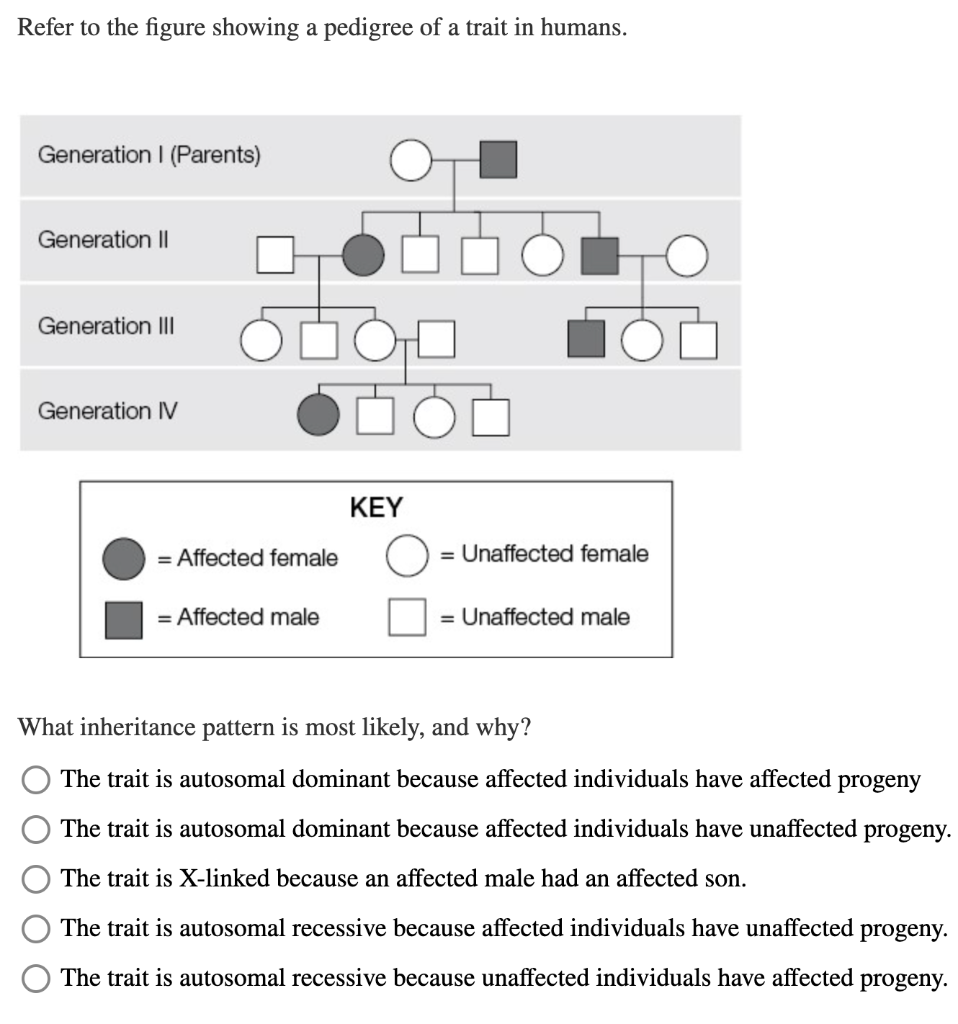 Solved Refer to the figure showing a pedigree of a trait in | Chegg.com