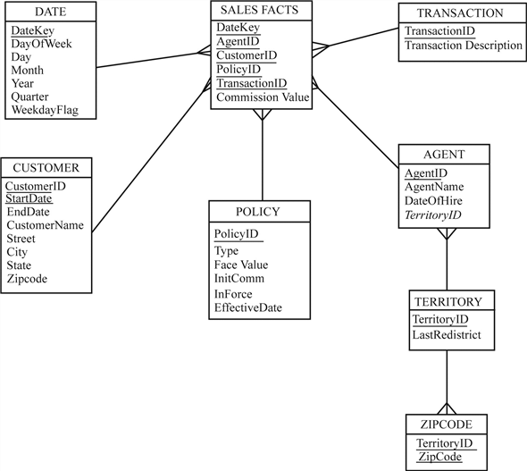 Solved In this star schema for Fitchwood Insurance, which | Chegg.com