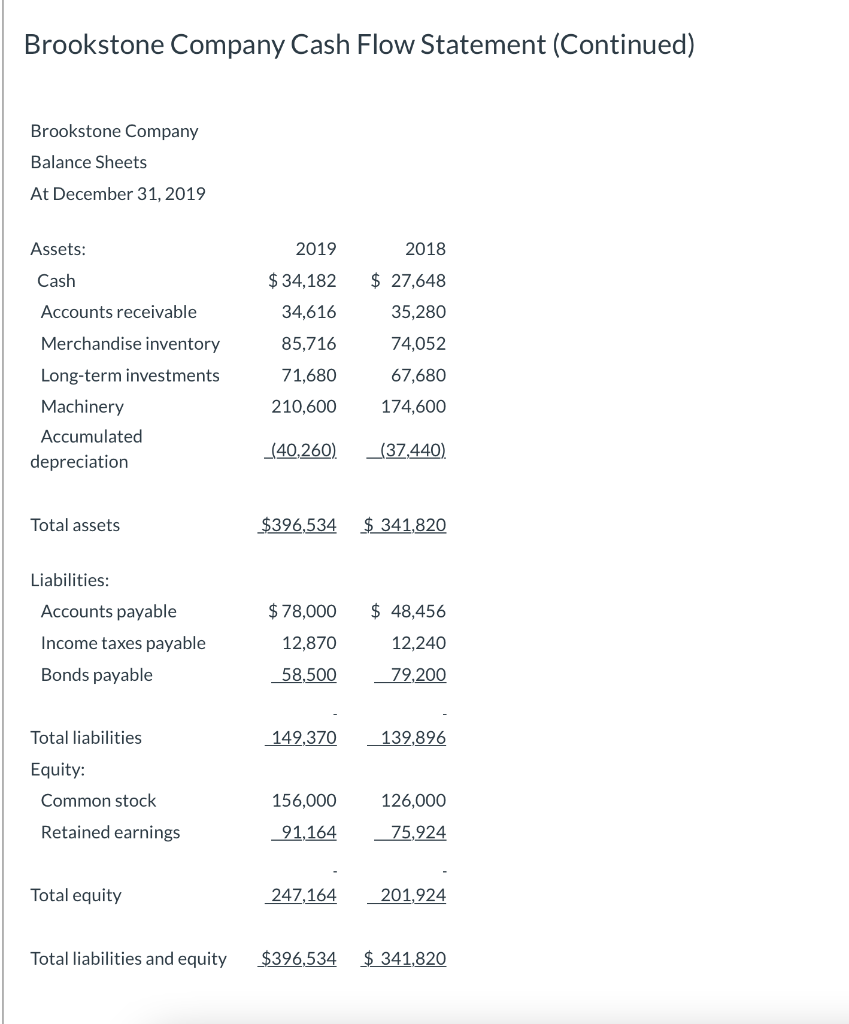 Solved Brookstone Company Cash Flow Statement Continued Chegg