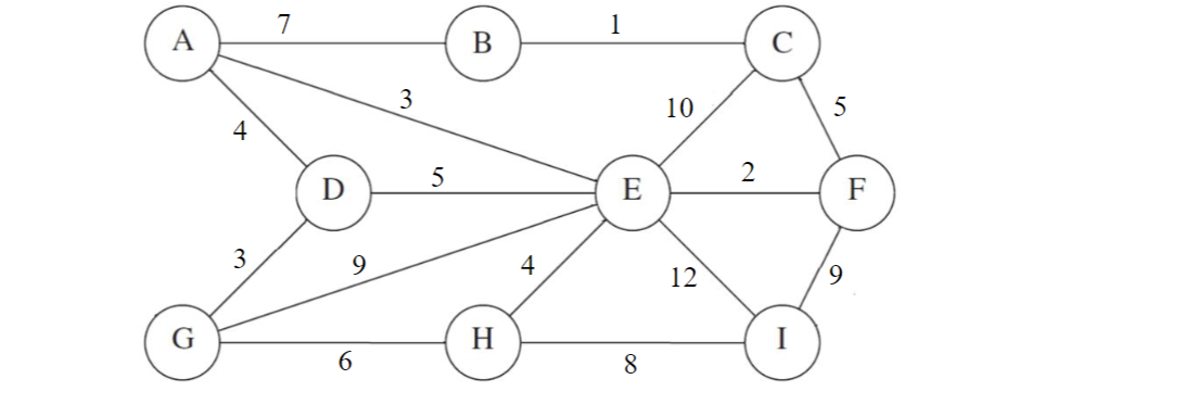 Solved Run Dijkstra's algorithm in the graph and complete | Chegg.com