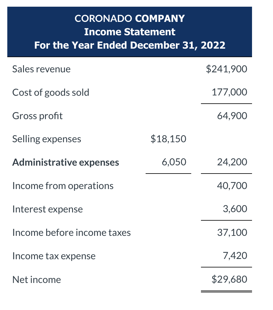 Solved Presented here are the financial statements of | Chegg.com