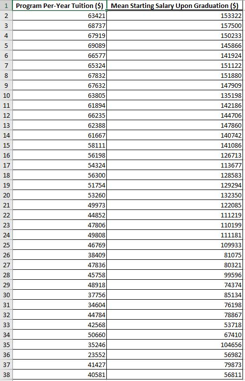 Solved 1 Program Per-Year Tuition ($) Mean Starting Salary | Chegg.com