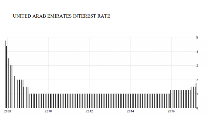 Make a comparison on the interest rates of Saudi | Chegg.com