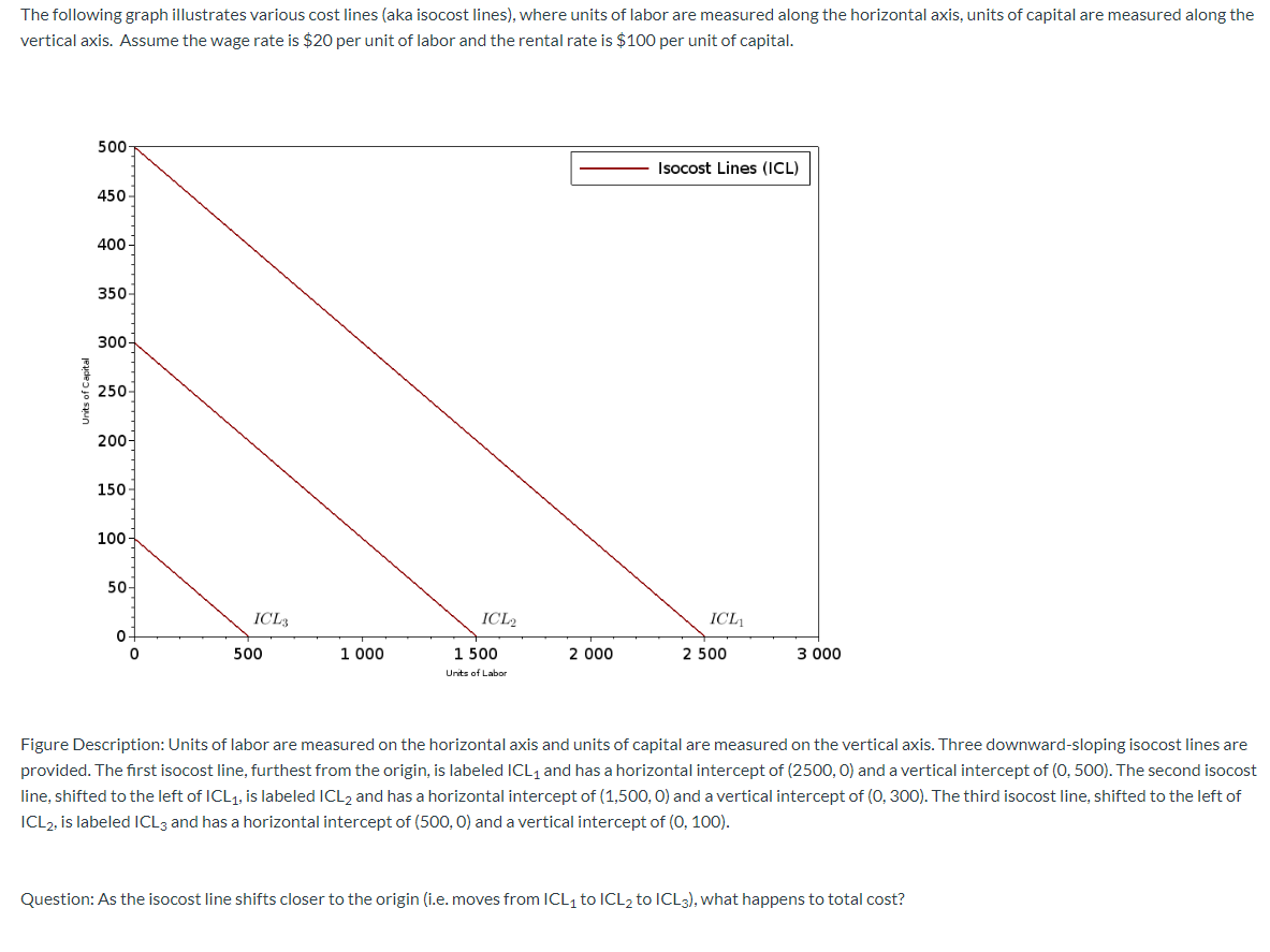 Solved The following graph illustrates various cost lines