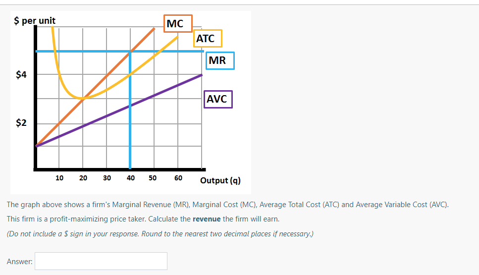 Solved $ per unit MC ATC MR AVC 10 20 30 40 50 60 Output (q) | Chegg.com