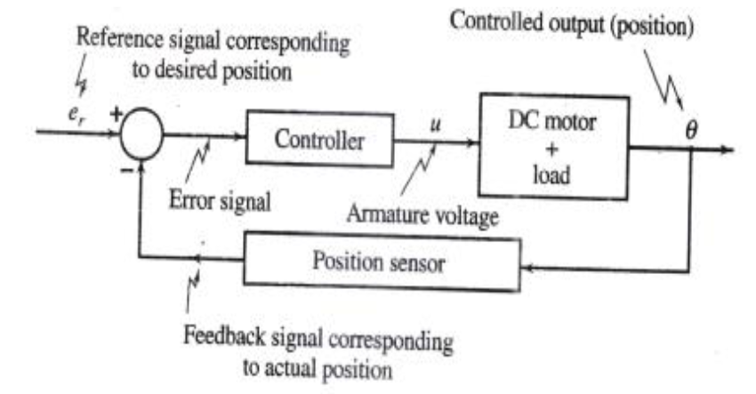 Task 2: Below shows the basic block diagram of a | Chegg.com