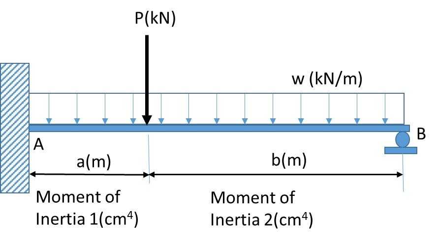 Solved For the Following beam, calculate the vertical | Chegg.com