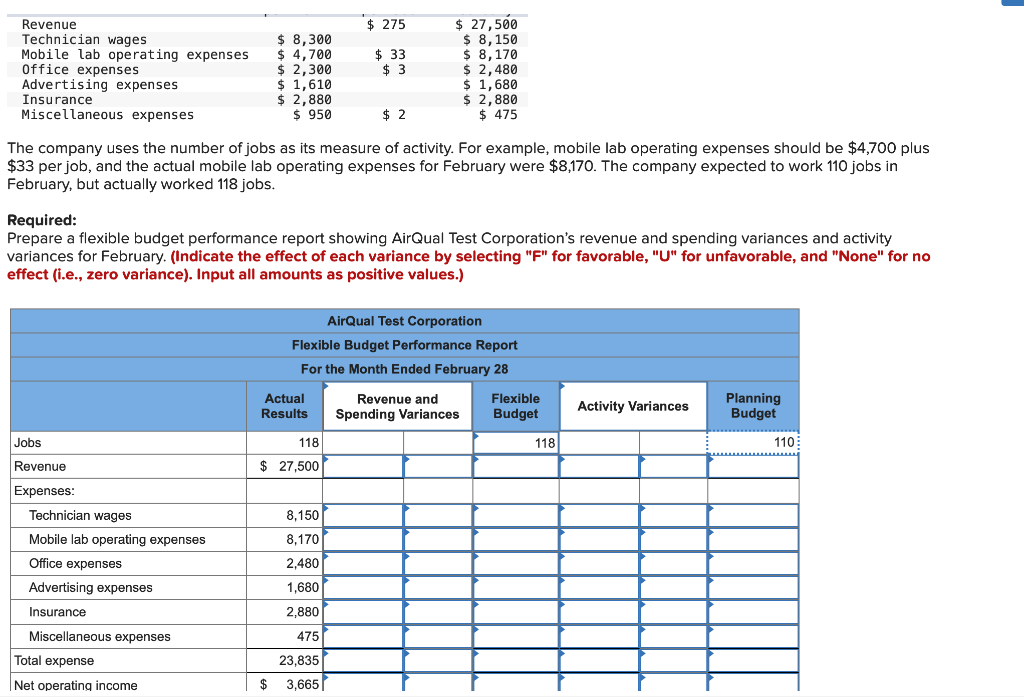 Solved 275 Revenue Technician wages Mobile lab operating
