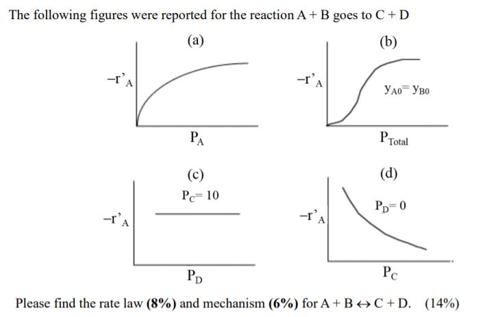 Solved The following figures were reported for the reaction | Chegg.com