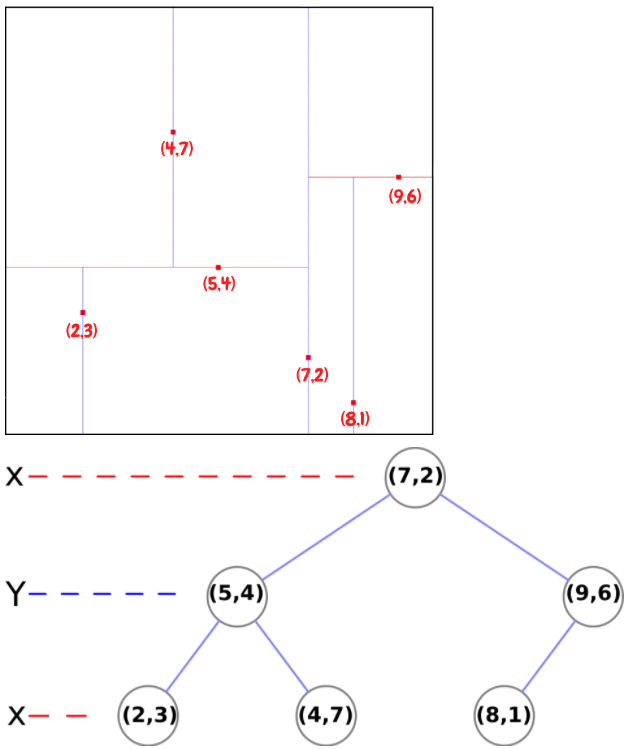 Expand This K D Tree One More Level Down So It Has X Chegg Com