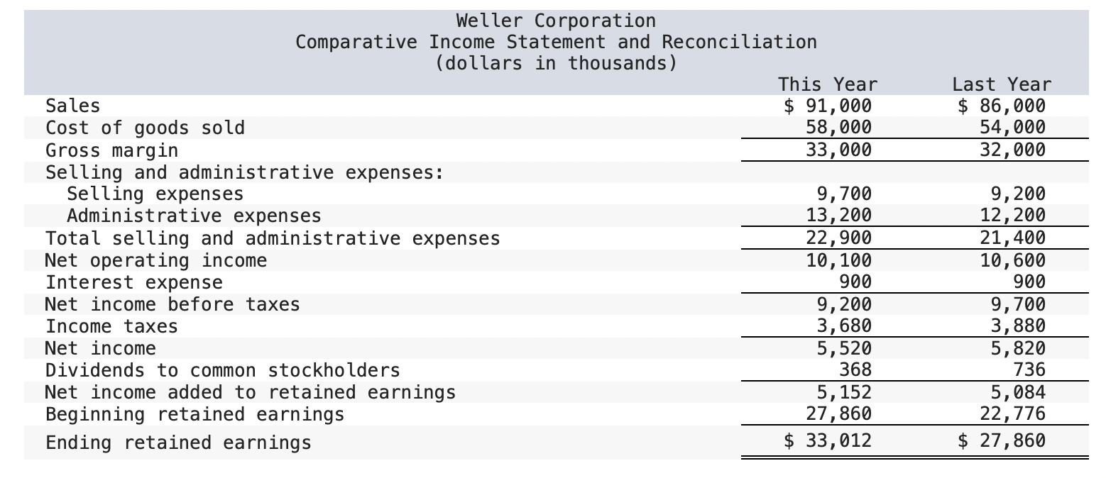 Solved Compute the following financial data for this year: | Chegg.com