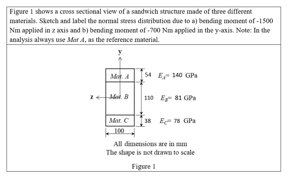 Solved Figure 1 shows a cross sectional view of a sandwich | Chegg.com