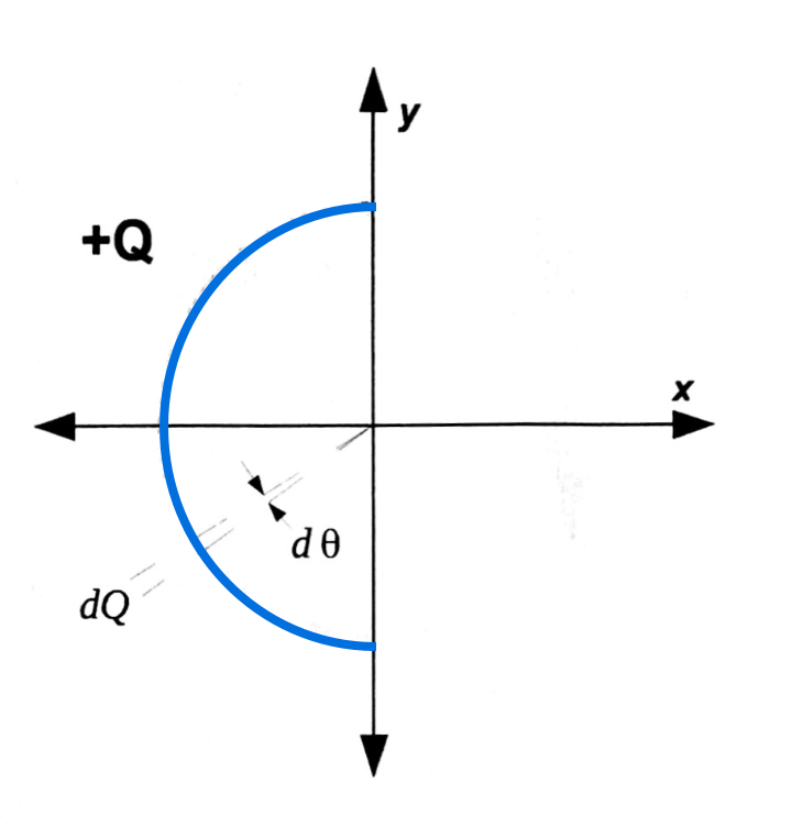 Solved Consider a thin plastic rod bent into a semicircular