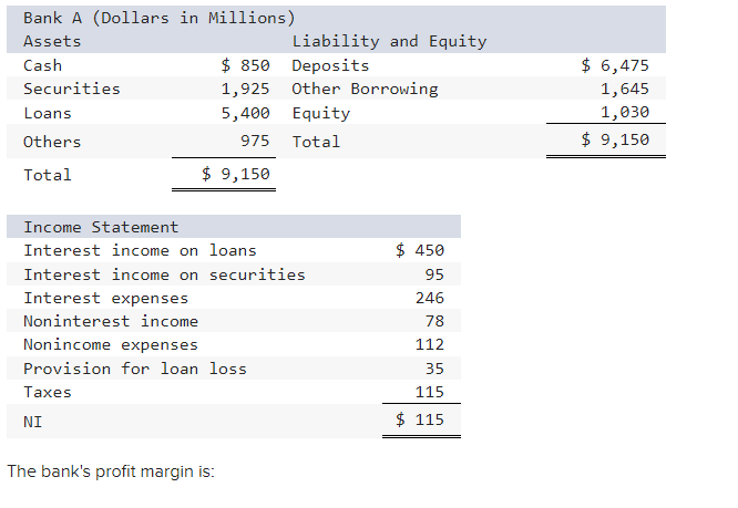 Solved The bank's profit margin is: | Chegg.com