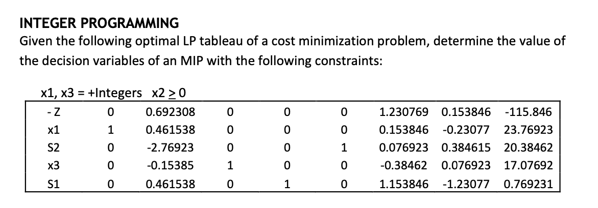 Solved INTEGER PROGRAMMING Given the following optimal LP | Chegg.com