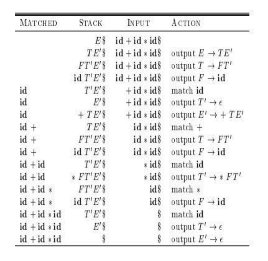 Solved Show the parse stack for expression id*(id+id) using | Chegg.com