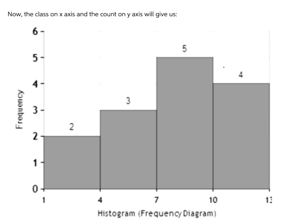 solved-now-the-class-on-x-axis-and-the-count-on-y-axis-will-chegg