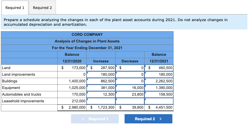 Solved At December 31, 2020, Cord Company's plant asset and | Chegg.com