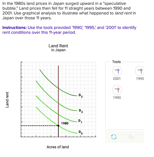 Solved In the 1980s land prices in Japan surged upward in a