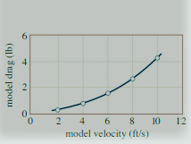 Solved The drag on a sphere moving in a fluid is known to be | Chegg.com