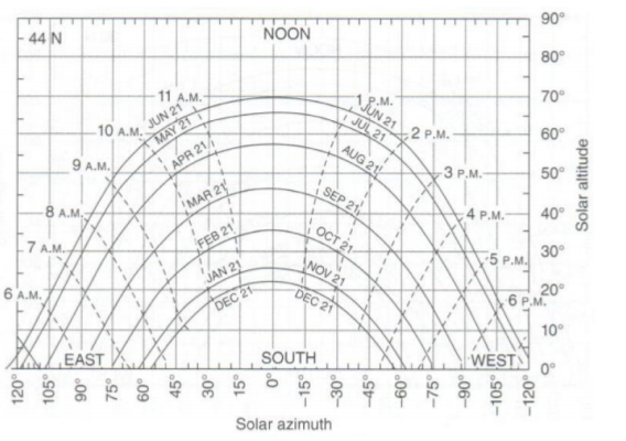 Solved A two-axis tracker is located at 44°N latitude. It | Chegg.com