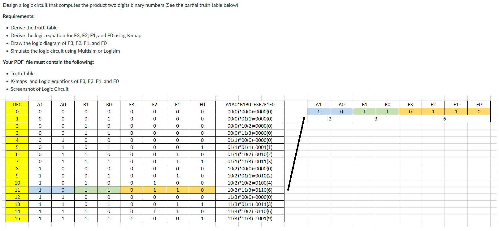 Solved Design a logic circuit that computes the product two | Chegg.com
