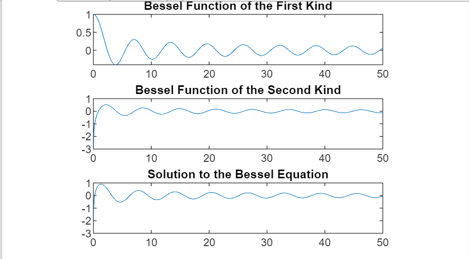 Solved Bessel Function of the First Kind 0.5 OF 아 0 50 10 20 | Chegg.com