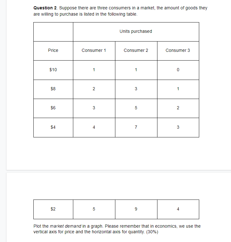 Solved Question 2. Suppose there are three consumers in a | Chegg.com
