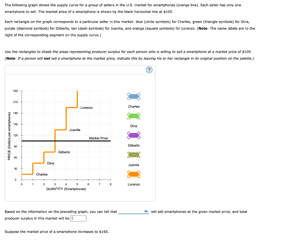 The following graph shows the supply curve for a group of sellers in the U.S. market for smartphones (orange line). Each sell