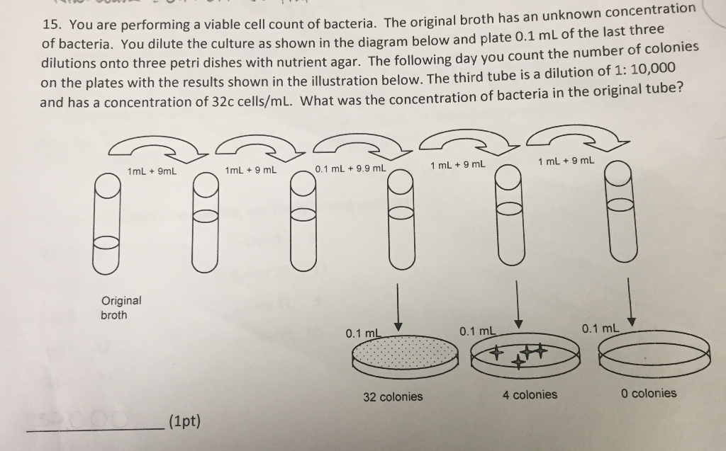 Solved 15. You are performing a viable cell count of