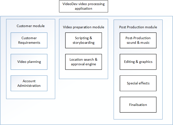 Video dev video processing application customer module video preparation module post production module customer requirements