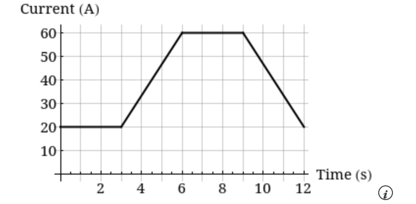 Solved The current in a conductor varies in time as shown in | Chegg.com