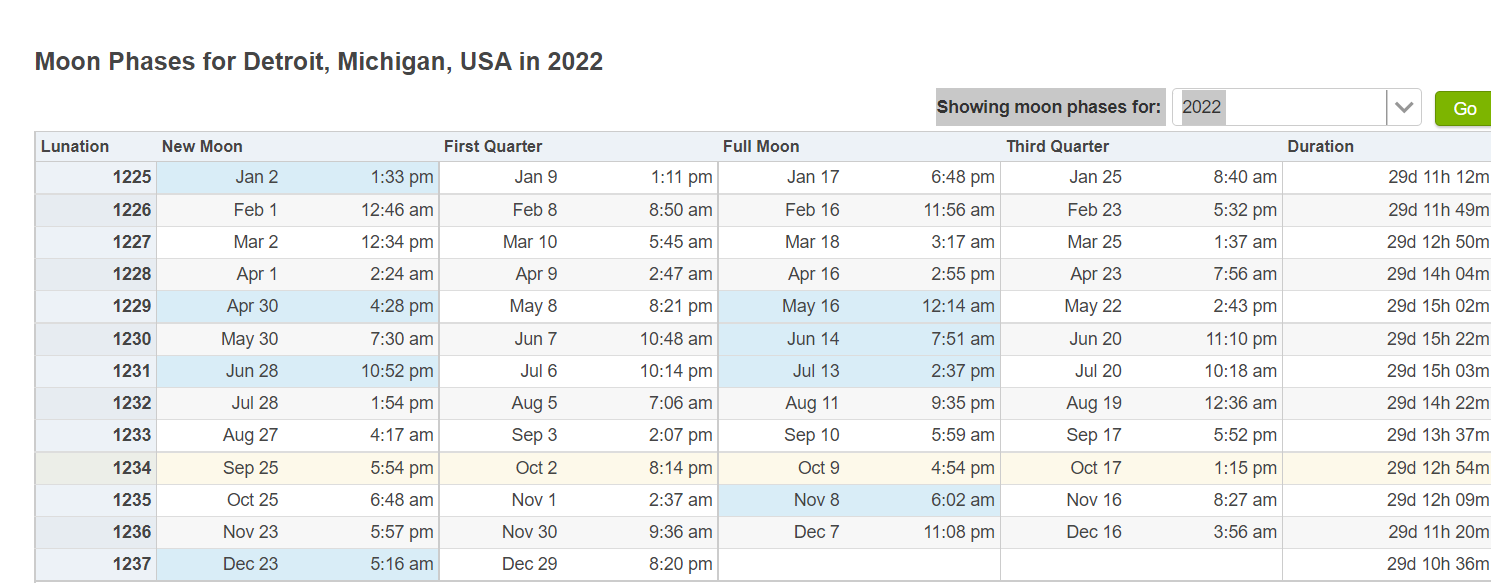 Solved Translate these lunar dates to degrees and write a | Chegg.com