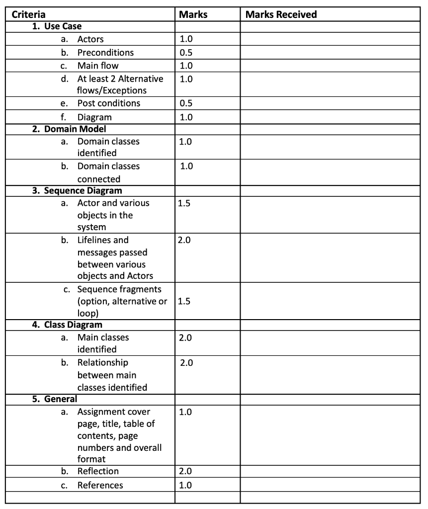 Marks received criteria marks 1. use case a. actors 1.0 b. preconditions 0.5 c. main flow 1.0 d. at least 2 alternative 1.0 f