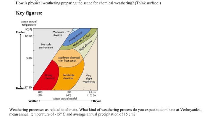Solved How Is Physical Weathering Preparing The Scene For Chegg