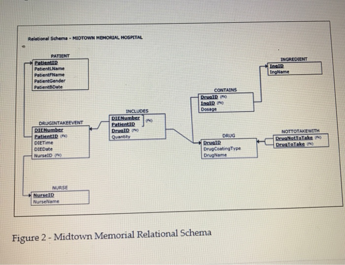 Midtown Memorial Patients Drug Dispense Database will