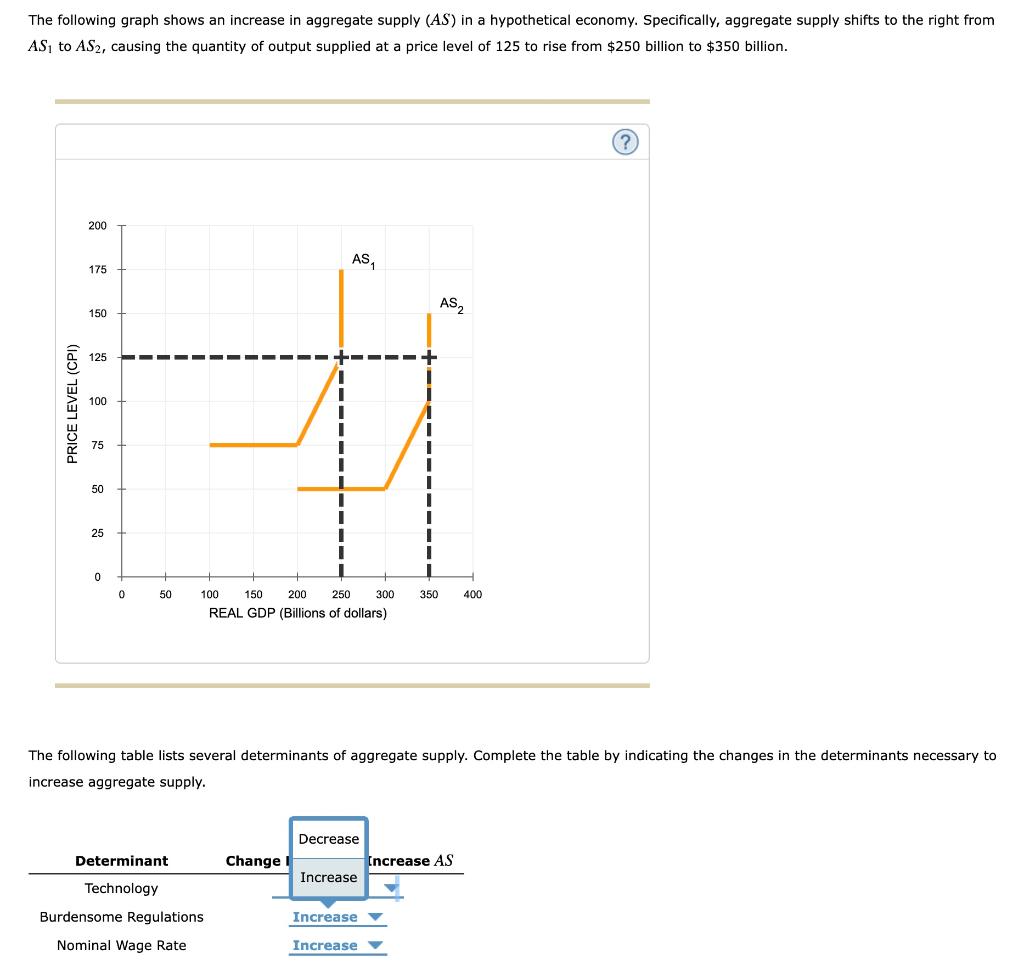 Solved The Following Graph Shows An Increase In Aggregate | Chegg.com