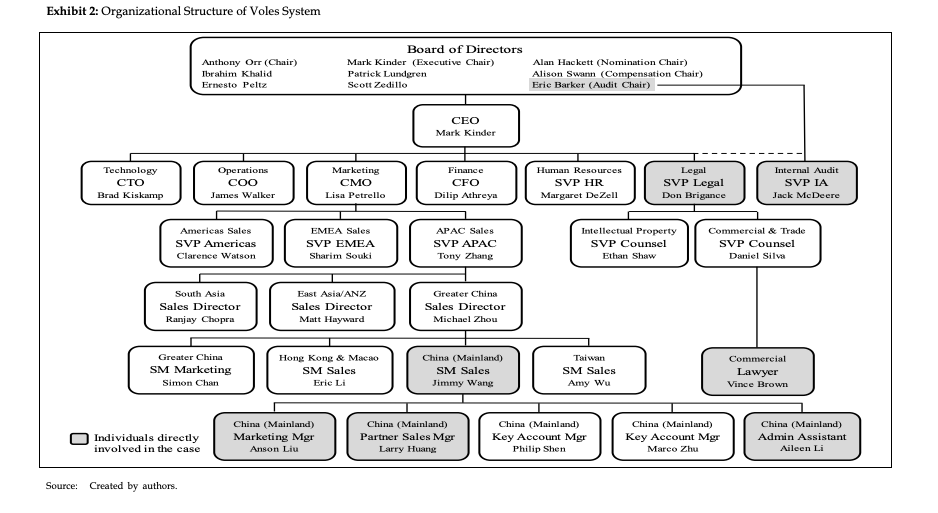 Voles System (Voles) was a Fortune 500 equipment and | Chegg.com